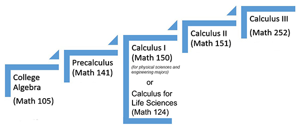 Calculus course sequence flow chart